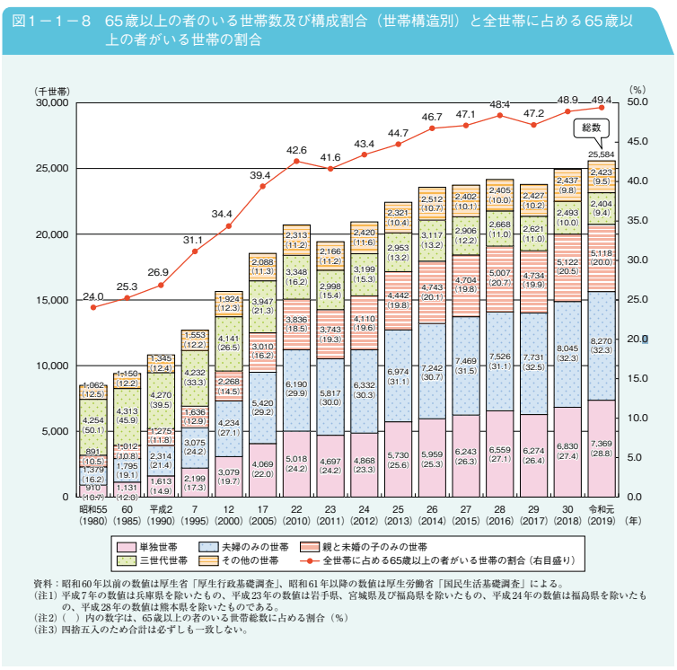 65歳以上の者のいる世帯数及び構成割合（世帯構造別）と全世帯に占める65歳以上の者がいる世帯の割合