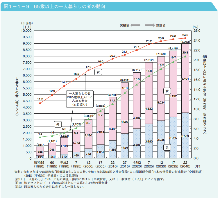65歳以上の一人暮らしの者の動向