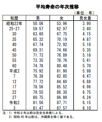 平均寿命の年次推移