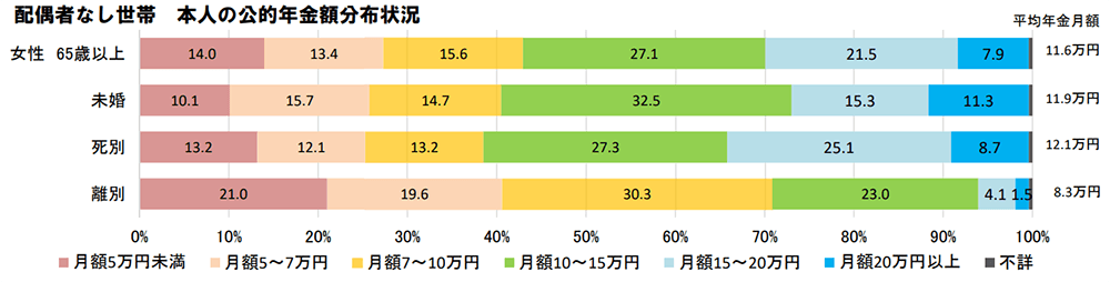 配偶者なし世帯　本人の公的年金額分布状況
