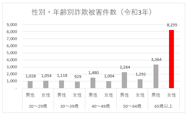 性別・年齢別詐欺被害件数（令和３年）