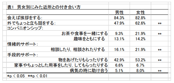 男女別に見た近所との付き合い方