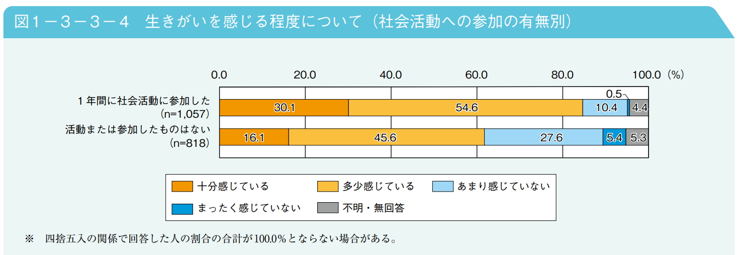 生きがいを感じる程度について(社会活動への有無別)