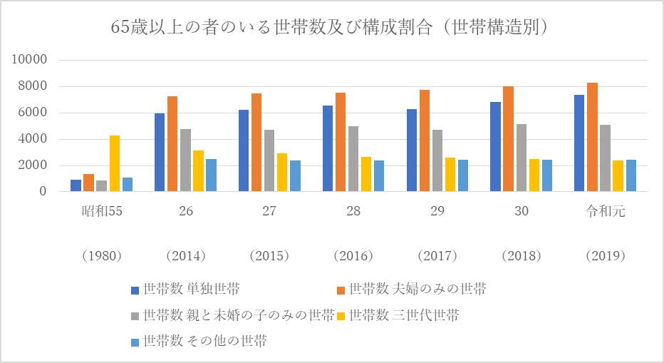 65歳以上の者のいる世帯数及び構成割合(世帯構造別)
