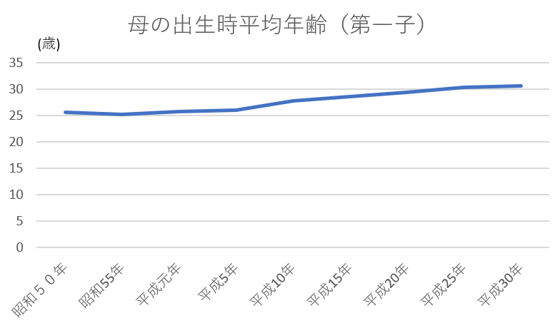 母の出生時平均年齢（第一子）