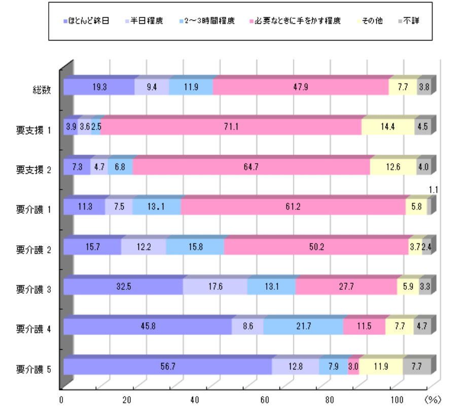 要介護度と介護にかかる時間