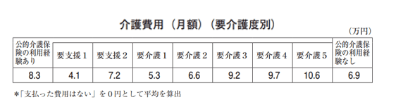 介護費用（月額）（要介護度別）