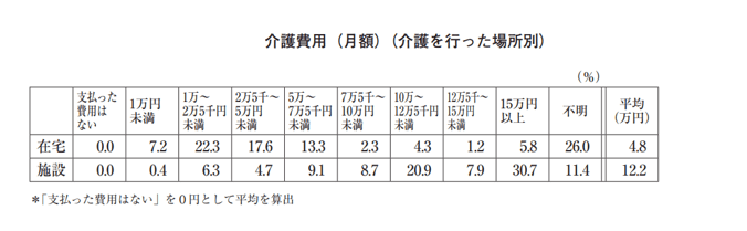 介護費用（月額）（介護を行った場所別）