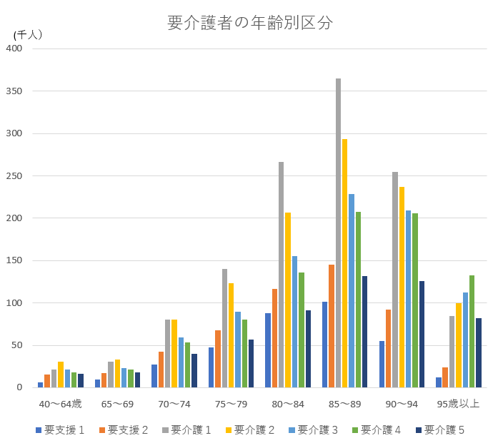 要介護者の年齢別区分