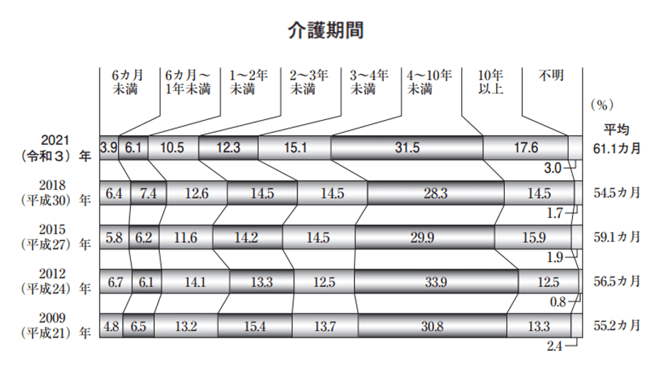 介護期間